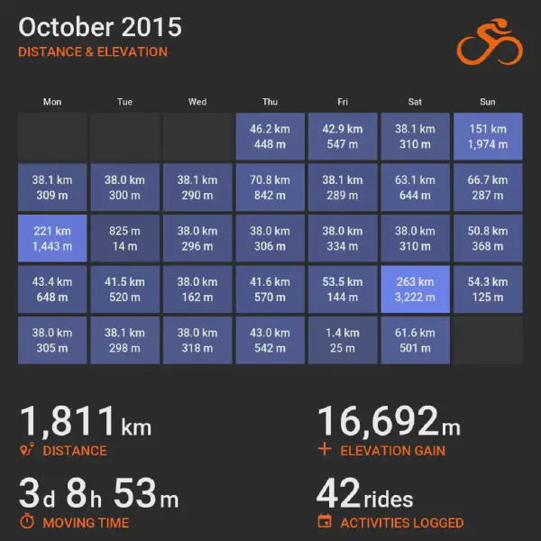 October 2015 cycling summary card with a calendar-style layout and monthly totals, highlighting selected rides with distance and elevation.