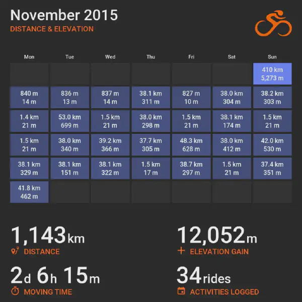 November 2015 cycling summary card with a calendar-style layout and monthly totals, highlighting selected rides with distance and elevation.