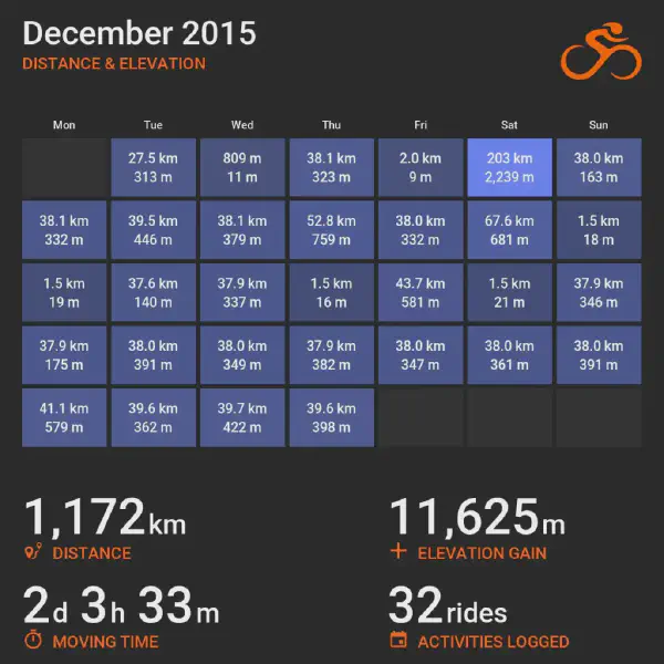 December 2015 cycling summary card with a calendar-style layout and monthly totals, highlighting selected rides with distance and elevation.