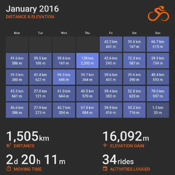January 2016 cycling summary card with a calendar-style layout and monthly totals, highlighting selected rides with distance and elevation.