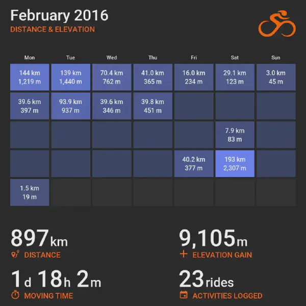 February 2016 cycling summary card with a calendar-style layout and monthly totals, highlighting selected rides with distance and elevation.