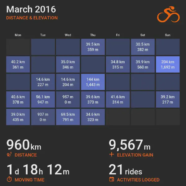 March 2016 cycling summary card with a calendar-style layout and monthly totals, highlighting selected rides with distance and elevation.