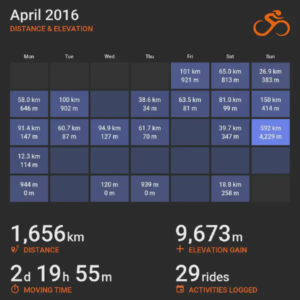 April 2016 cycling summary card with a calendar-style layout and monthly totals, highlighting selected rides with distance and elevation.