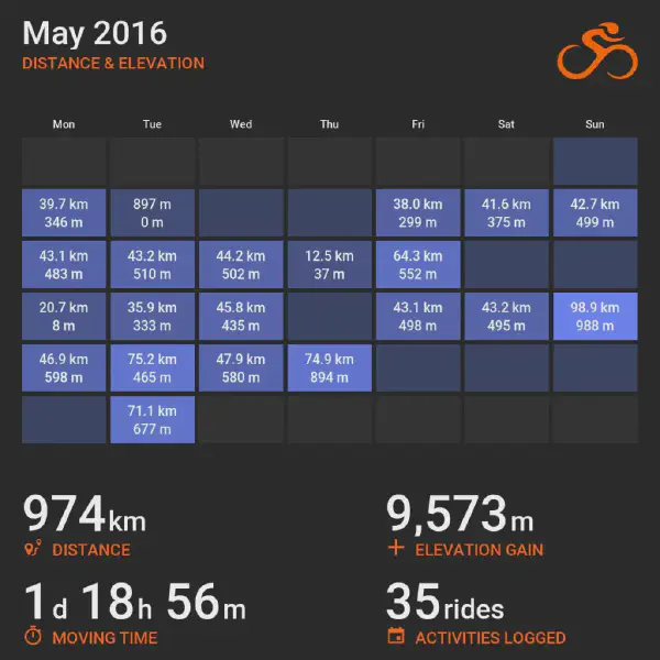 May 2016 cycling summary card with a calendar-style layout and monthly totals, highlighting selected rides with distance and elevation.