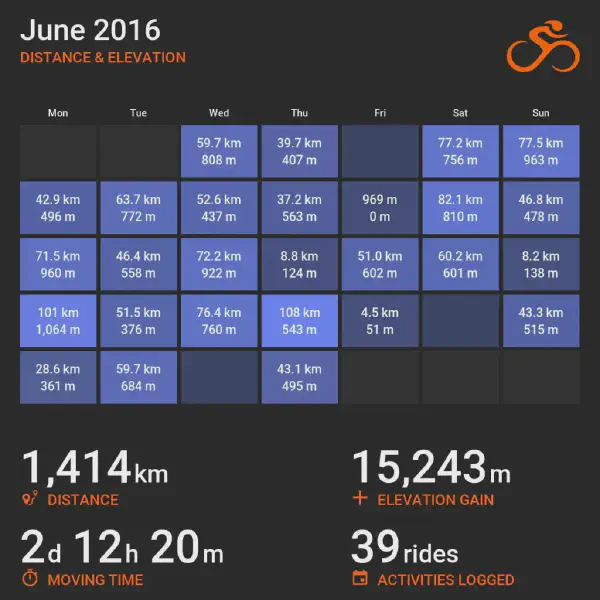 June 2016 cycling summary card with a calendar-style layout and monthly totals, highlighting selected rides with distance and elevation.