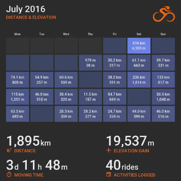 July 2016 cycling summary card with a calendar-style layout and monthly totals, highlighting selected rides with distance and elevation.
