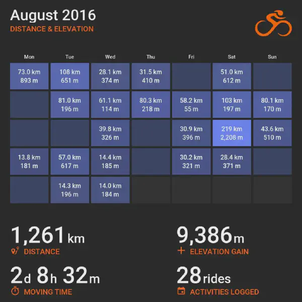 August 2016 cycling summary card with a calendar-style layout and monthly totals, highlighting selected rides with distance and elevation.