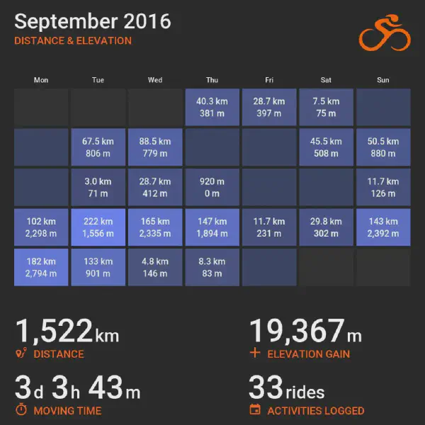 September 2016 cycling summary card with a calendar-style layout and monthly totals, highlighting selected rides with distance and elevation.