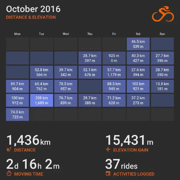 October 2016 cycling summary card with a calendar-style layout and monthly totals, highlighting selected rides with distance and elevation.
