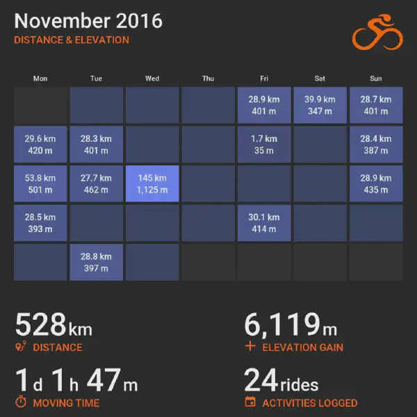 November 2016 cycling summary card with a calendar-style layout and monthly totals, highlighting selected rides with distance and elevation.