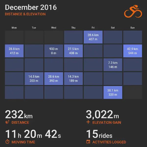 December 2016 cycling summary card with a calendar-style layout and monthly totals, highlighting selected rides with distance and elevation.