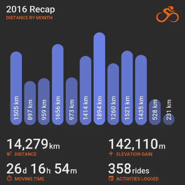 2016 recap bar chart summarizing cycling distance by month from January to December, showing month-to-month variation with totals listed below for distance, elevation, time, and rides.