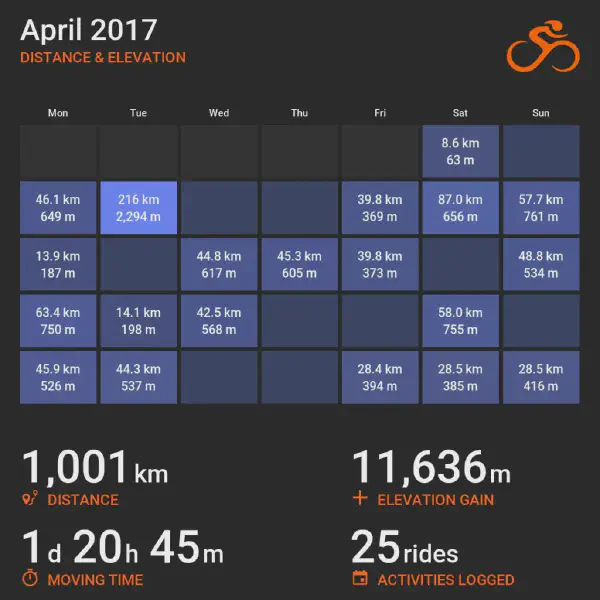 April 2017 cycling summary card with a calendar-style layout and monthly totals, highlighting selected rides with distance and elevation.