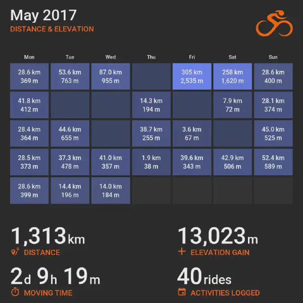 May 2017 cycling summary card with a calendar-style layout and monthly totals, highlighting selected rides with distance and elevation.