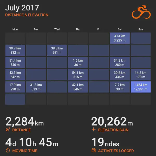 July 2017 cycling summary card with a calendar-style layout and monthly totals, highlighting selected rides with distance and elevation.