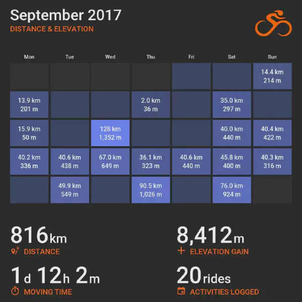 September 2017 cycling summary card with a calendar-style layout and monthly totals, highlighting selected rides with distance and elevation.