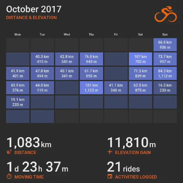 October 2017 cycling summary card with a calendar-style layout and monthly totals, highlighting selected rides with distance and elevation.
