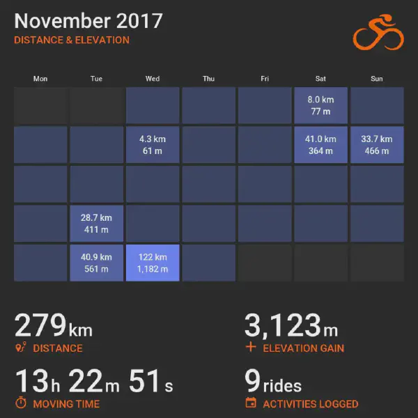 November 2017 cycling summary card with a calendar-style layout and monthly totals, highlighting selected rides with distance and elevation.