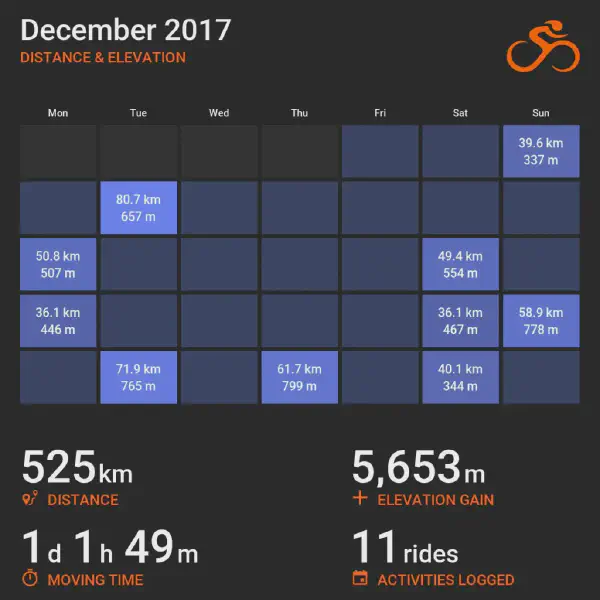 December 2017 cycling summary card with a calendar-style layout and monthly totals, highlighting selected rides with distance and elevation.