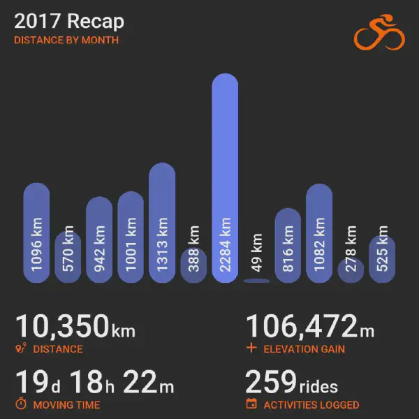 2017 recap bar chart summarizing cycling distance by month from January to December, showing month-to-month variation with totals listed below for distance, elevation, time, and rides.