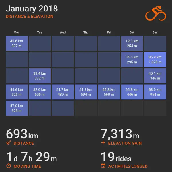 January 2018 cycling summary card with a calendar-style layout and monthly totals, highlighting selected rides with distance and elevation.
