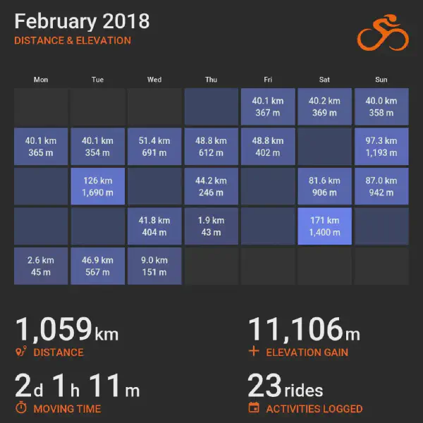 February 2018 cycling summary card with a calendar-style layout and monthly totals, highlighting selected rides with distance and elevation.