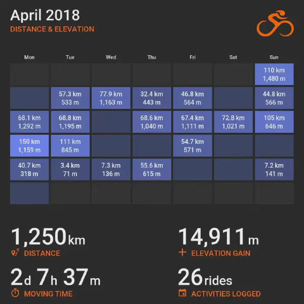 April 2018 cycling summary card with a calendar-style layout and monthly totals, highlighting selected rides with distance and elevation.