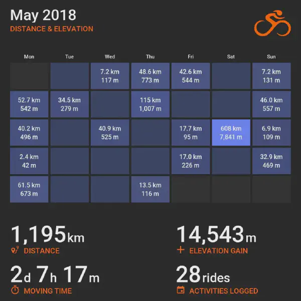 May 2018 cycling summary card with a calendar-style layout and monthly totals, highlighting selected rides with distance and elevation.