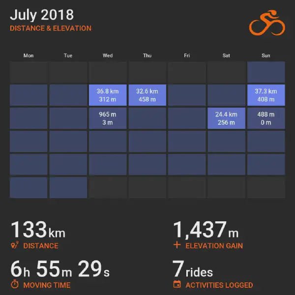 July 2018 cycling summary card with a calendar-style layout and monthly totals, highlighting selected rides with distance and elevation.