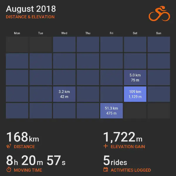 August 2018 cycling summary card with a calendar-style layout and monthly totals, highlighting selected rides with distance and elevation.