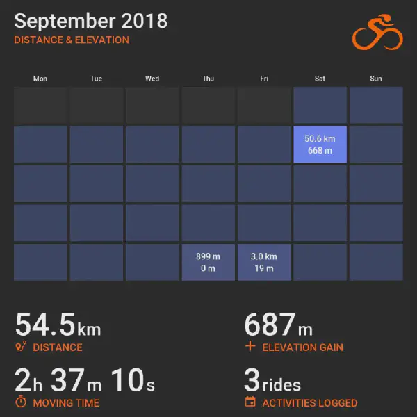 September 2018 cycling summary card with a calendar-style layout and monthly totals, highlighting selected rides with distance and elevation.