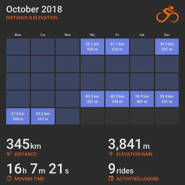 October 2018 cycling summary card with a calendar-style layout and monthly totals, highlighting selected rides with distance and elevation.