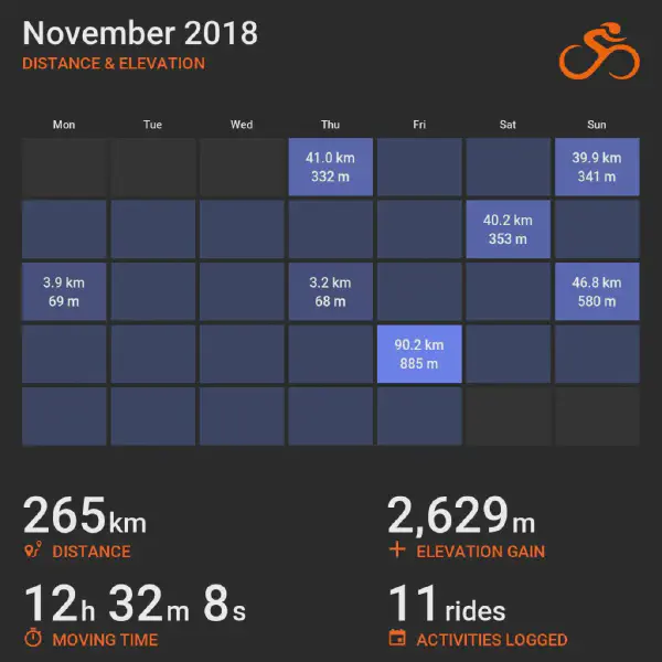 November 2018 cycling summary card with a calendar-style layout and monthly totals, highlighting selected rides with distance and elevation.