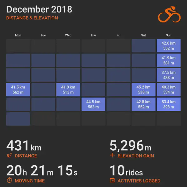December 2018 cycling summary card with a calendar-style layout and monthly totals, highlighting selected rides with distance and elevation.