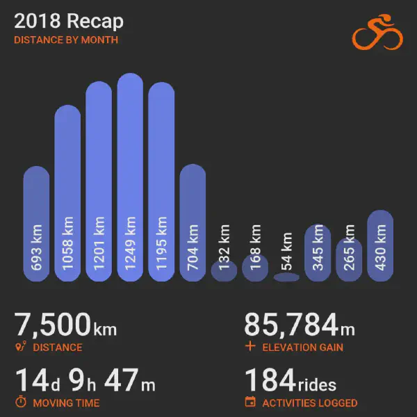 2018 recap bar chart summarizing cycling distance by month from January to December, showing month-to-month variation with totals listed below for distance, elevation, time, and rides.