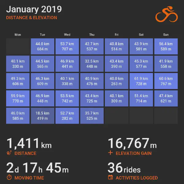 January 2019 cycling summary card with a calendar-style layout and monthly totals, highlighting selected rides with distance and elevation.