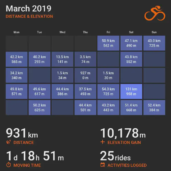 March 2019 cycling summary card with a calendar-style layout and monthly totals, highlighting selected rides with distance and elevation.