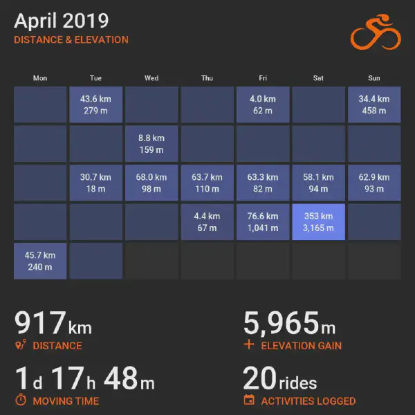 April 2019 cycling summary card with a calendar-style layout and monthly totals, highlighting selected rides with distance and elevation.