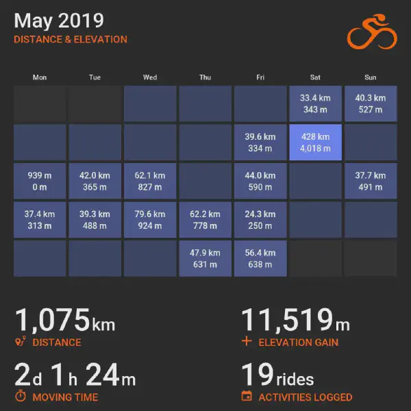 May 2019 cycling summary card with a calendar-style layout and monthly totals, highlighting selected rides with distance and elevation.