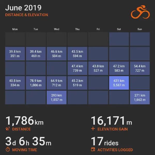 June 2019 cycling summary card with a calendar-style layout and monthly totals, highlighting selected rides with distance and elevation.