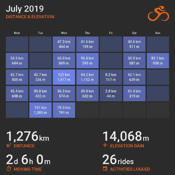 July 2019 cycling summary card with a calendar-style layout and monthly totals, highlighting selected rides with distance and elevation.