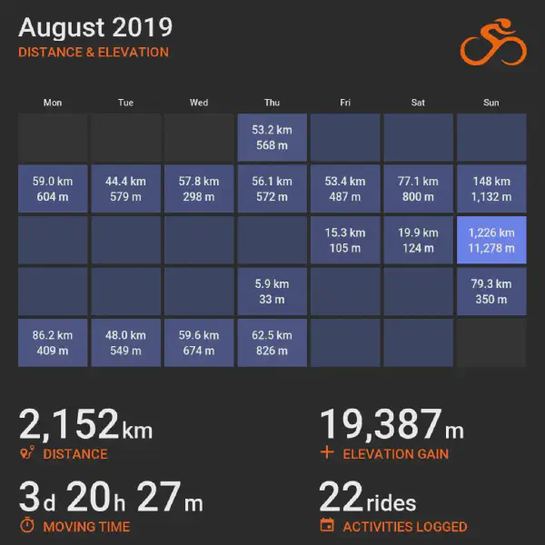 August 2019 cycling summary card with a calendar-style layout and monthly totals, highlighting selected rides with distance and elevation.