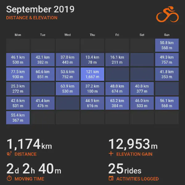 September 2019 cycling summary card with a calendar-style layout and monthly totals, highlighting selected rides with distance and elevation.