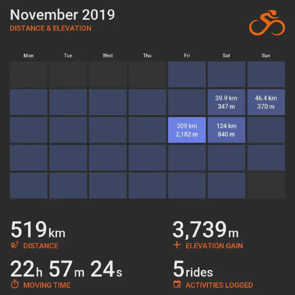 November 2019 cycling summary card with a calendar-style layout and monthly totals, highlighting selected rides with distance and elevation.