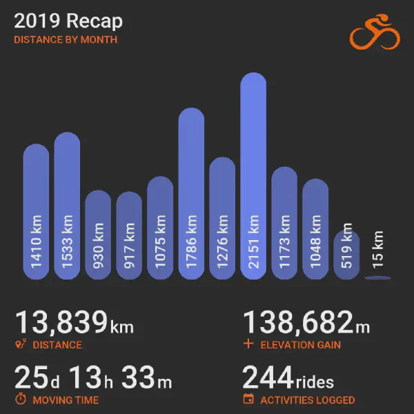 2019 recap bar chart summarizing cycling distance by month from January to December, showing month-to-month variation with totals listed below for distance, elevation, time, and rides.