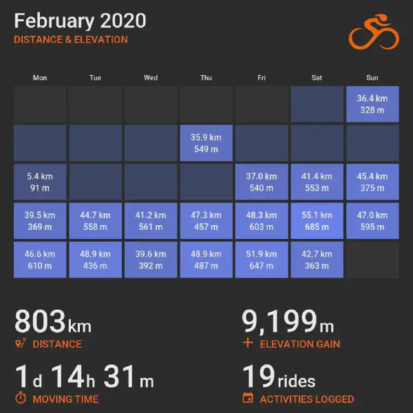 February 2020 cycling summary card with a calendar-style layout and monthly totals, highlighting selected rides with distance and elevation.