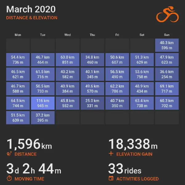 March 2020 cycling summary card with a calendar-style layout and monthly totals, highlighting selected rides with distance and elevation.