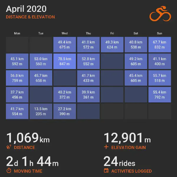 April 2020 cycling summary card with a calendar-style layout and monthly totals, highlighting selected rides with distance and elevation.