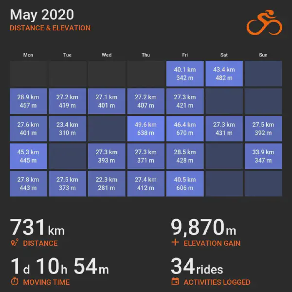 May 2020 cycling summary card with a calendar-style layout and monthly totals, highlighting selected rides with distance and elevation.