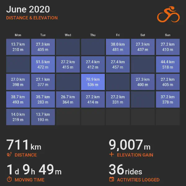 June 2020 cycling summary card with a calendar-style layout and monthly totals, highlighting selected rides with distance and elevation.
